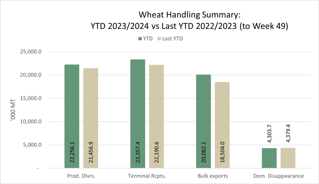 Wheat Market Outlook – July 15, 2024 | Sask Wheat